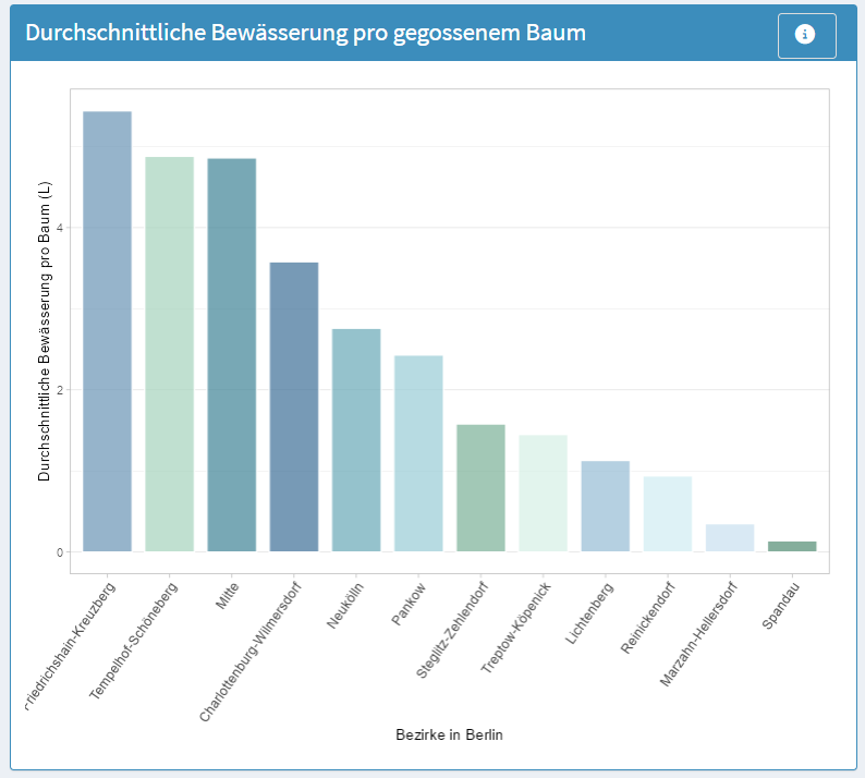 Baumdiagramm entsprechend dem Titel nach Bezirk